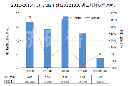 2011-2015年3月乙胺丁醇(29221910)進(jìn)口總額及增速統(tǒng)計(jì)